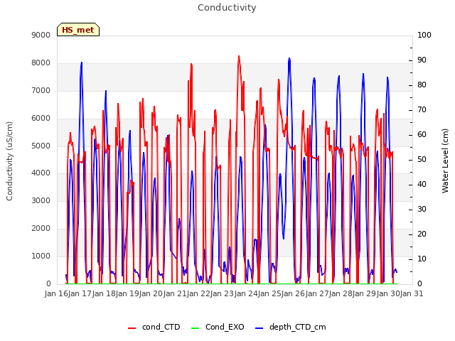 plot of Conductivity