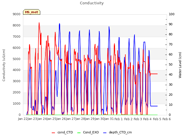 plot of Conductivity