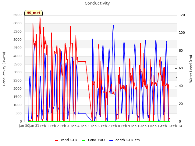 plot of Conductivity