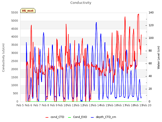plot of Conductivity