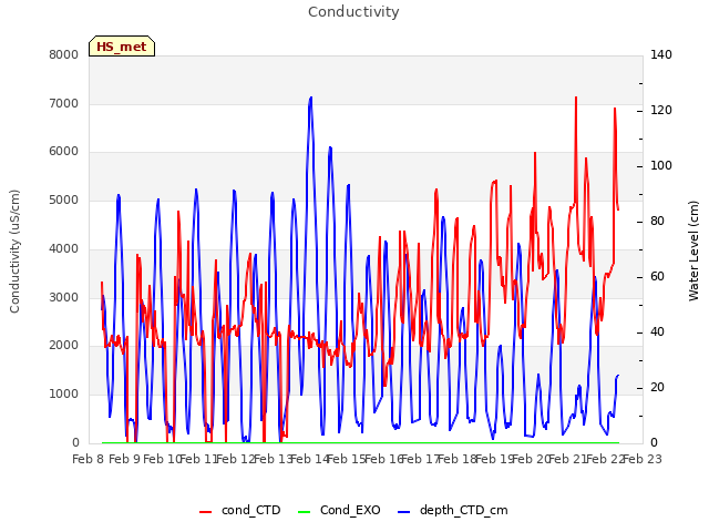 plot of Conductivity
