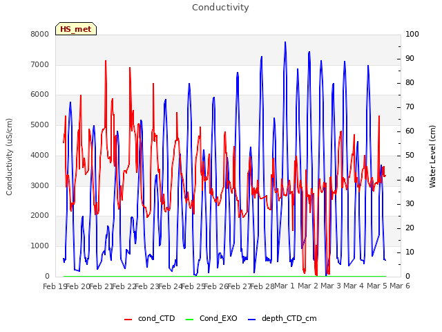 plot of Conductivity