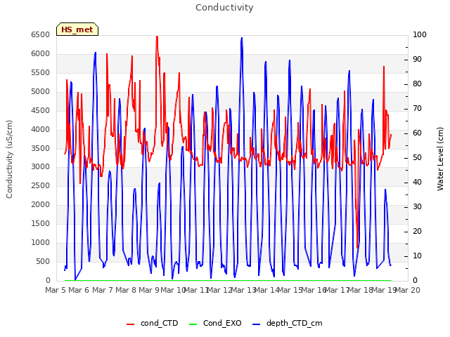 plot of Conductivity