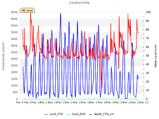 plot of Conductivity