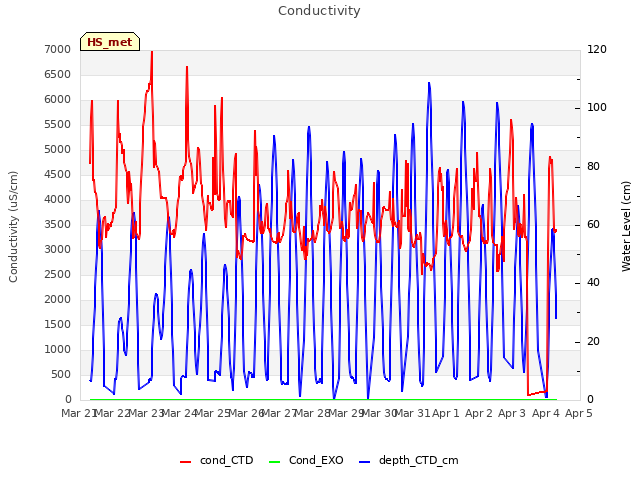 plot of Conductivity