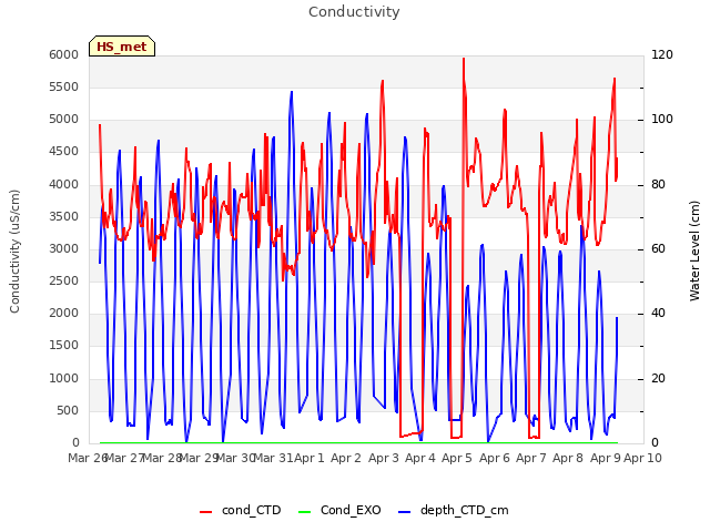 plot of Conductivity