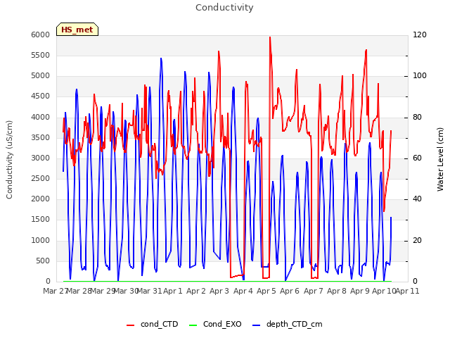 plot of Conductivity