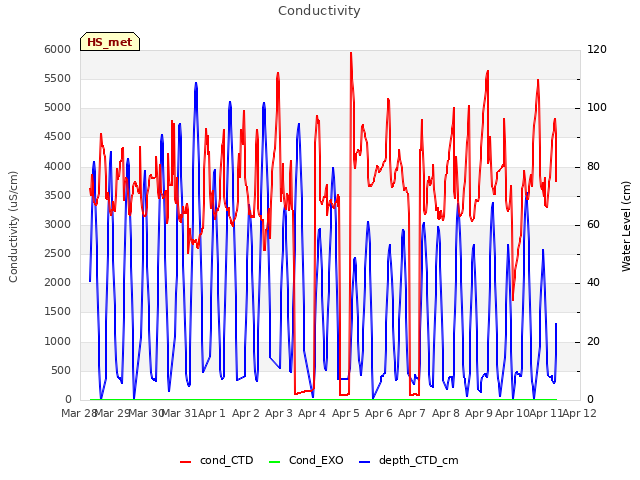 plot of Conductivity