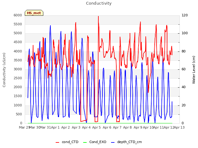 plot of Conductivity