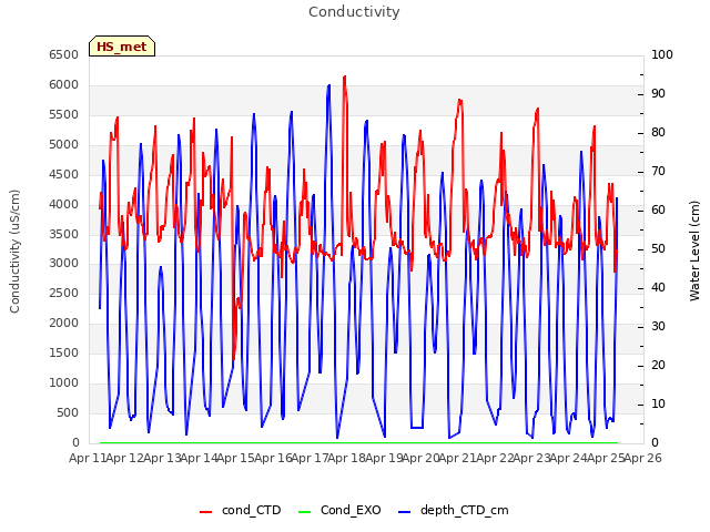 plot of Conductivity
