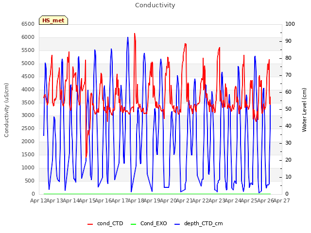 plot of Conductivity