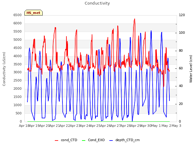 plot of Conductivity