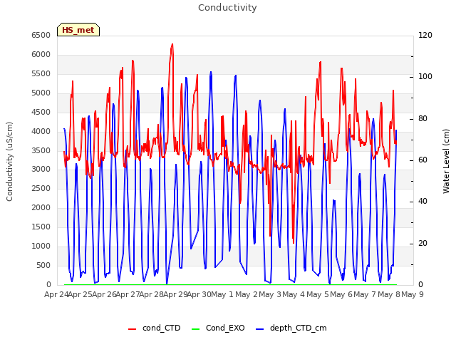 plot of Conductivity