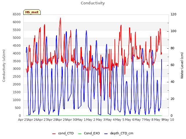 plot of Conductivity