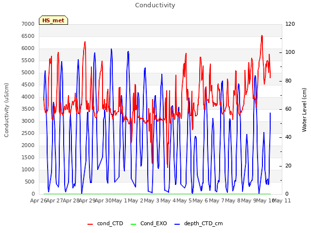plot of Conductivity