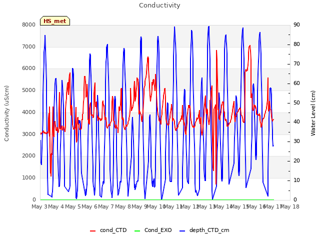 plot of Conductivity