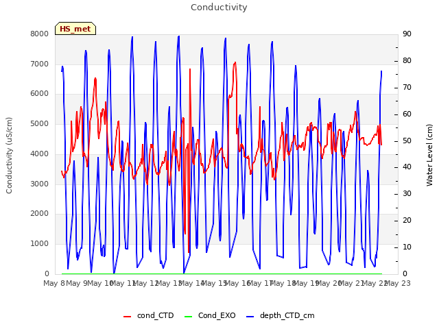 plot of Conductivity