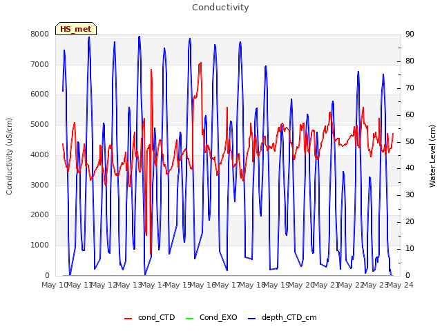 plot of Conductivity