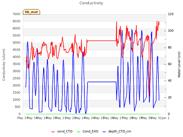 plot of Conductivity
