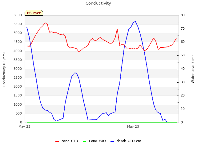 plot of Conductivity