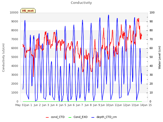 plot of Conductivity