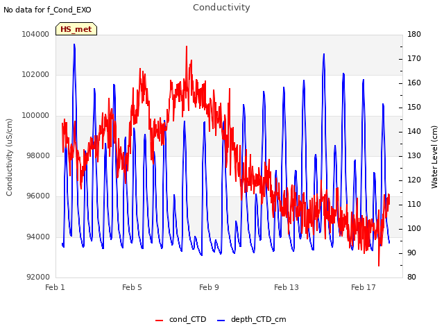 Explore the graph:Conductivity in a new window