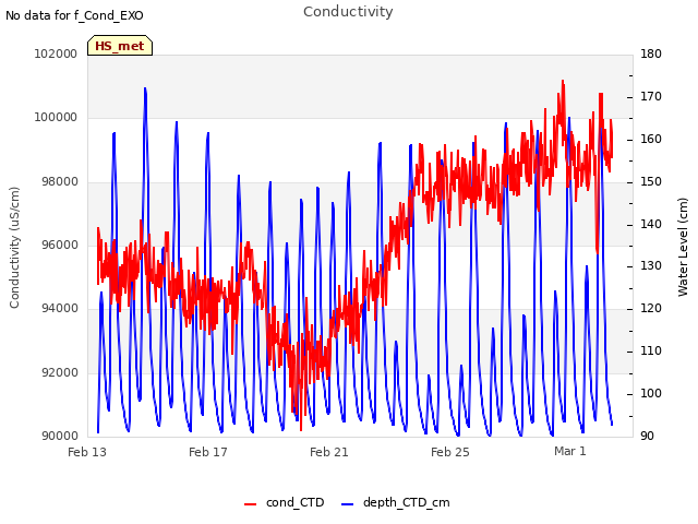 Explore the graph:Conductivity in a new window