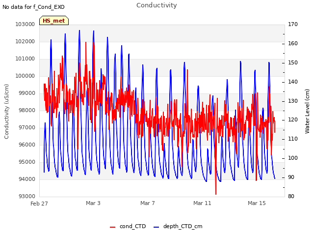 Explore the graph:Conductivity in a new window