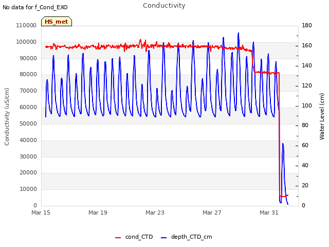 Explore the graph:Conductivity in a new window