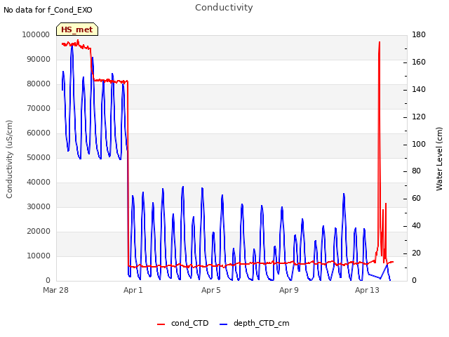 Explore the graph:Conductivity in a new window