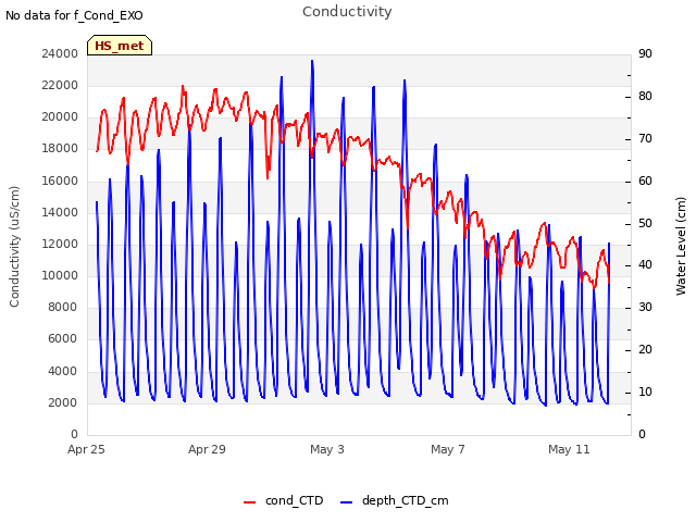 Explore the graph:Conductivity in a new window