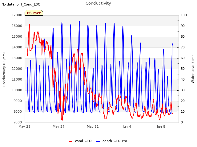 Explore the graph:Conductivity in a new window