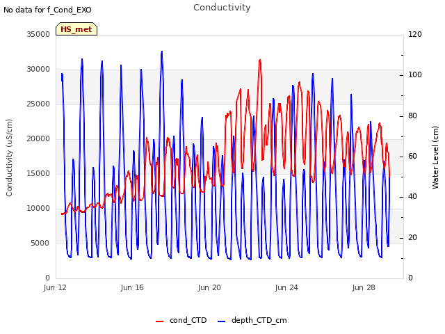 Explore the graph:Conductivity in a new window