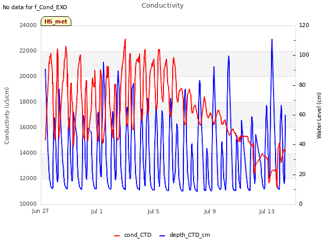 Explore the graph:Conductivity in a new window