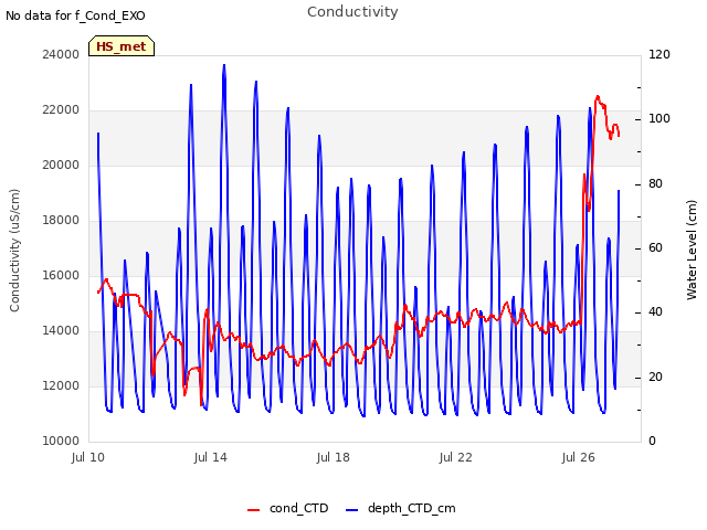 Explore the graph:Conductivity in a new window