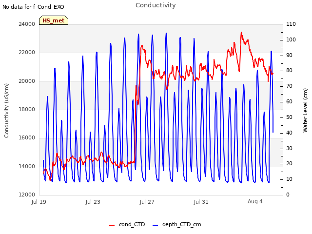 Explore the graph:Conductivity in a new window