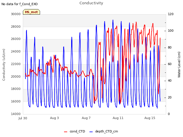 Explore the graph:Conductivity in a new window