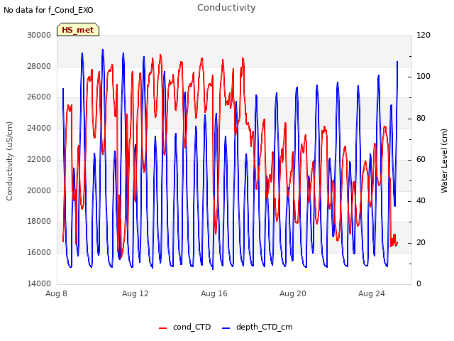 Explore the graph:Conductivity in a new window