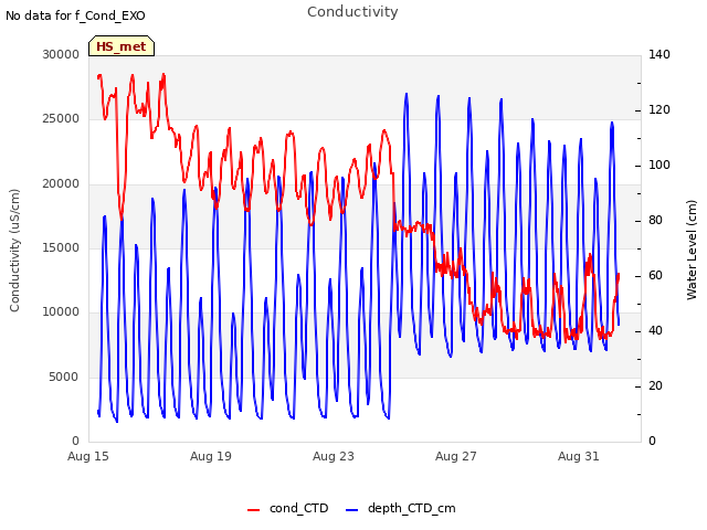 Explore the graph:Conductivity in a new window