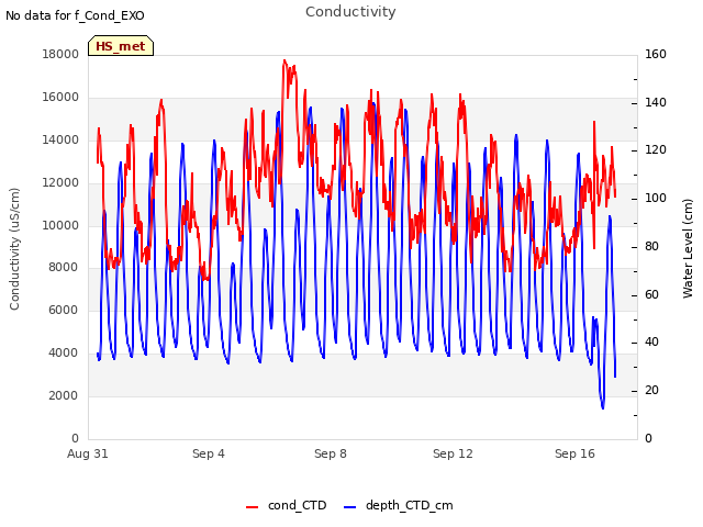 Explore the graph:Conductivity in a new window