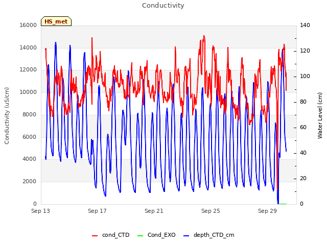 Explore the graph:Conductivity in a new window