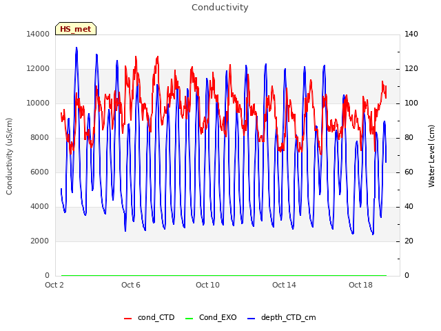 Explore the graph:Conductivity in a new window