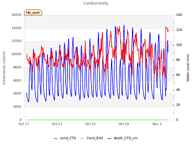 Explore the graph:Conductivity in a new window