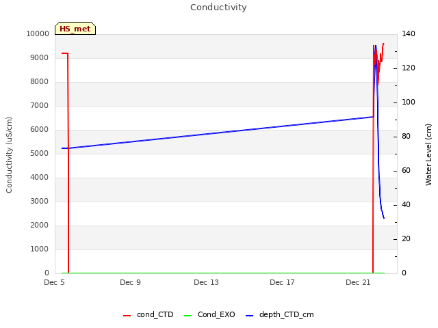 Explore the graph:Conductivity in a new window