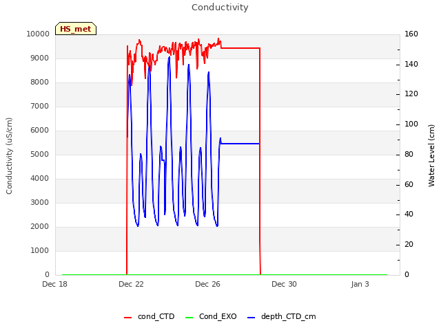 Explore the graph:Conductivity in a new window