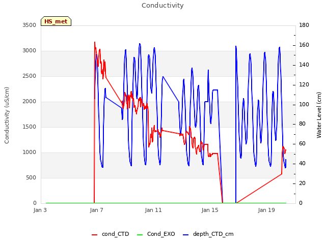 Explore the graph:Conductivity in a new window