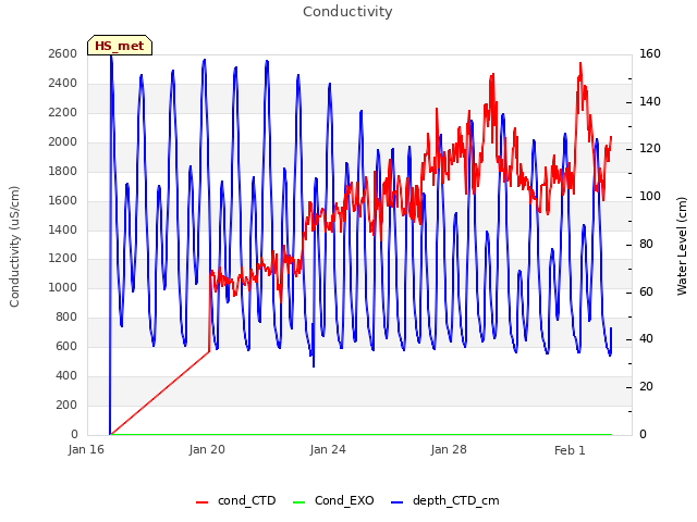 Explore the graph:Conductivity in a new window