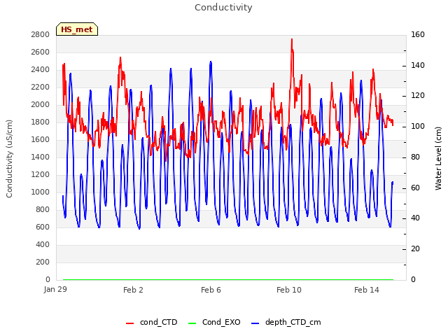 Explore the graph:Conductivity in a new window