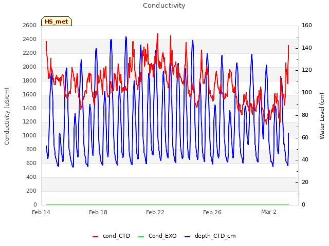 Explore the graph:Conductivity in a new window