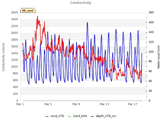 Explore the graph:Conductivity in a new window